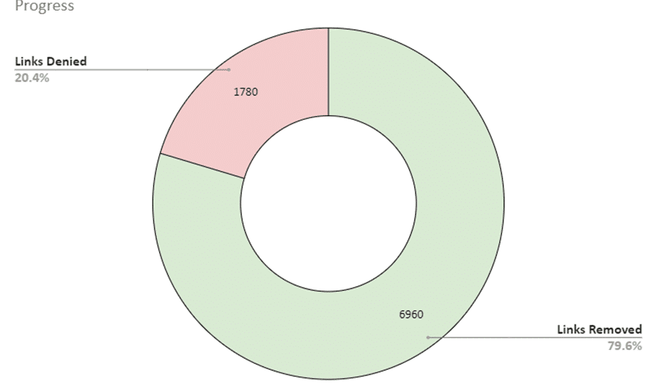 2021 Link removal Success Rate